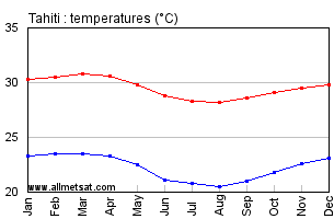 Tahiti, French Polynesia Annual Temperature Graph